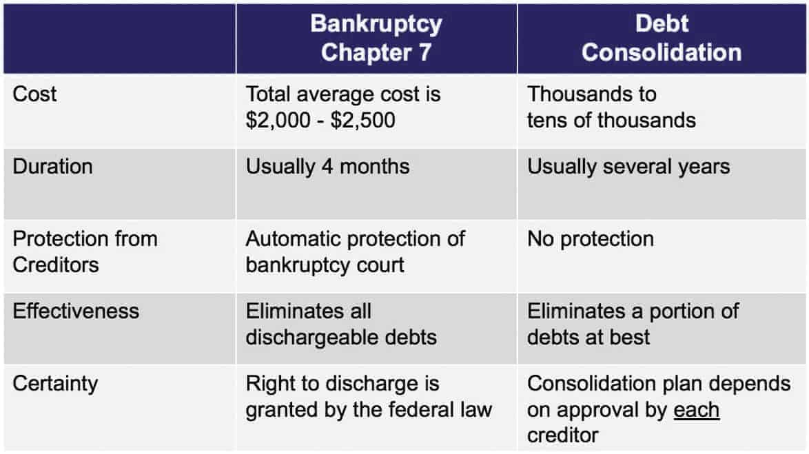 ll bankruptcy chapter 7 vs debt consolidation